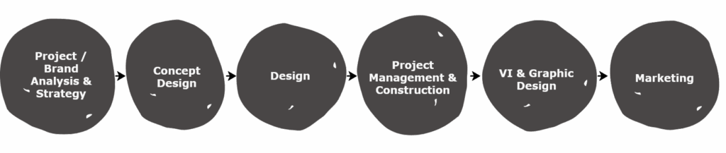 RETAIL DESIGN and MARKETING services.