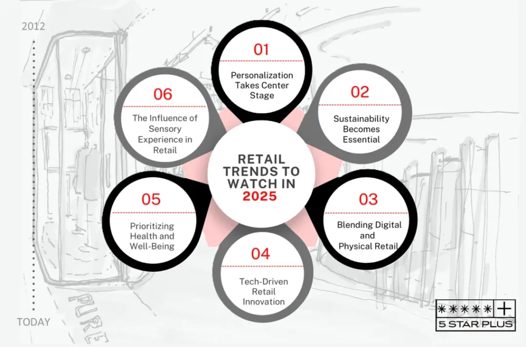 Image Source: 5 Star Plus Retail Design